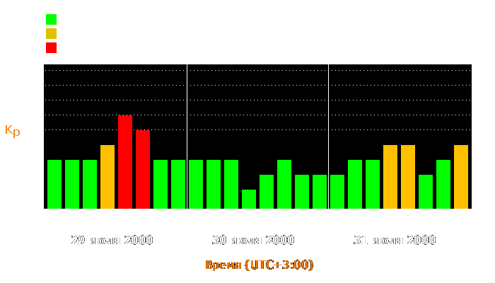 Состояние магнитосферы Земли с 29 по 31 июля 2000 года