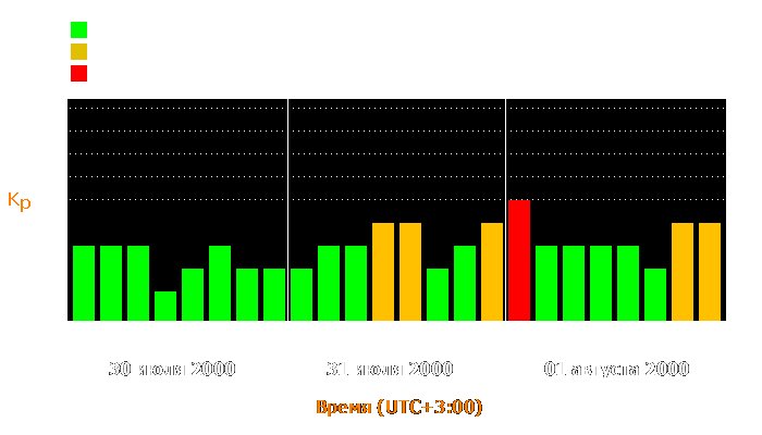 Состояние магнитосферы Земли с 30 июля по 1 августа 2000 года