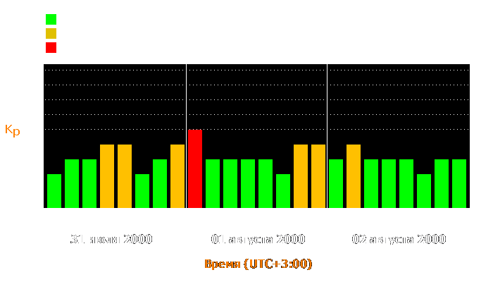 Состояние магнитосферы Земли с 31 июля по 2 августа 2000 года