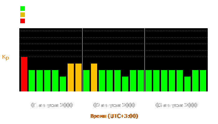 Состояние магнитосферы Земли с 1 по 3 августа 2000 года