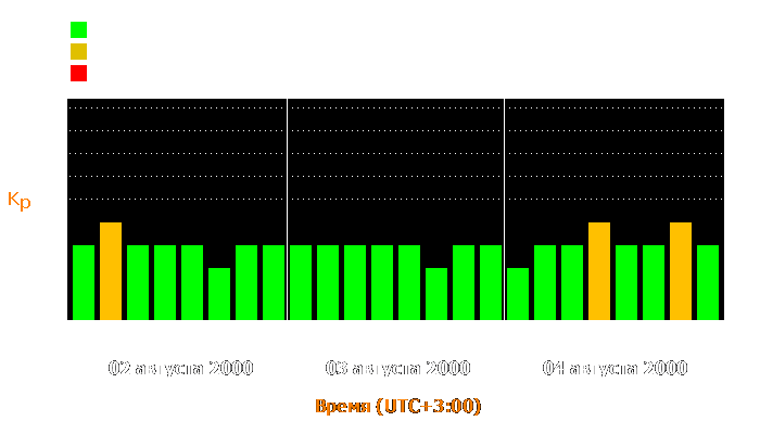 Состояние магнитосферы Земли с 2 по 4 августа 2000 года