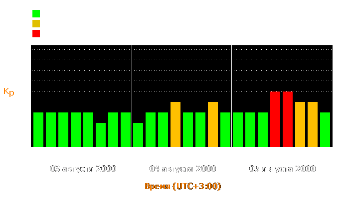 Состояние магнитосферы Земли с 3 по 5 августа 2000 года