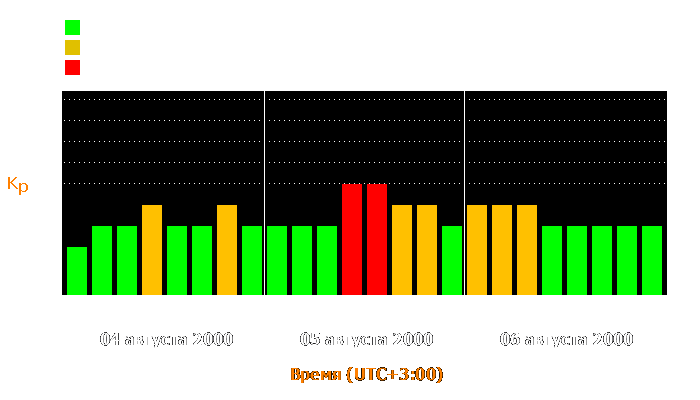 Состояние магнитосферы Земли с 4 по 6 августа 2000 года