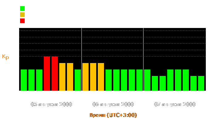 Состояние магнитосферы Земли с 5 по 7 августа 2000 года