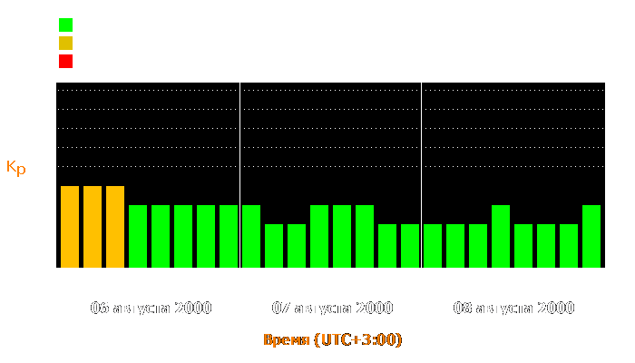 Состояние магнитосферы Земли с 6 по 8 августа 2000 года