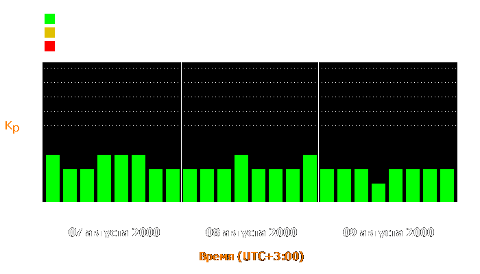 Состояние магнитосферы Земли с 7 по 9 августа 2000 года