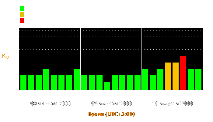 Состояние магнитосферы Земли с 8 по 10 августа 2000 года