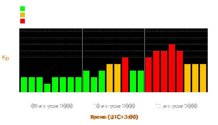 Состояние магнитосферы Земли с 9 по 11 августа 2000 года