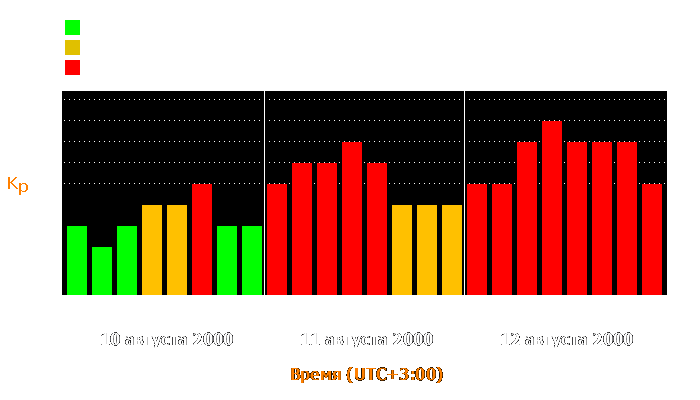 Состояние магнитосферы Земли с 10 по 12 августа 2000 года