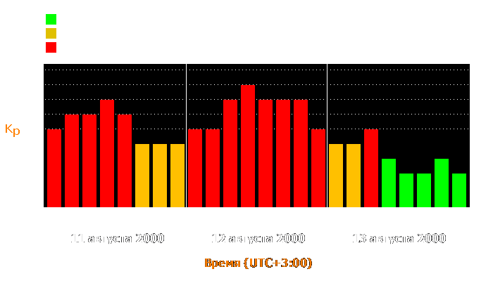 Состояние магнитосферы Земли с 11 по 13 августа 2000 года