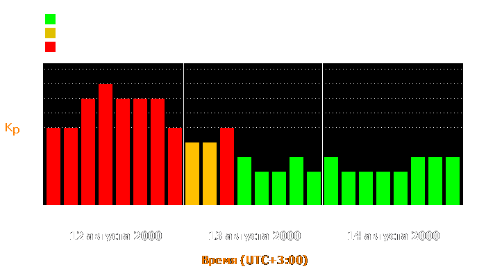 Состояние магнитосферы Земли с 12 по 14 августа 2000 года