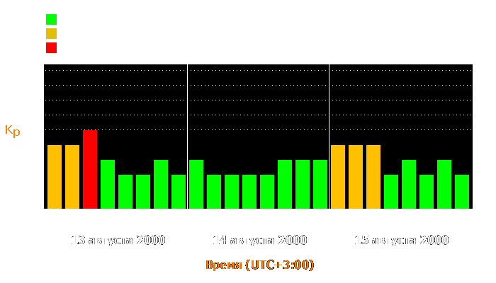 Состояние магнитосферы Земли с 13 по 15 августа 2000 года