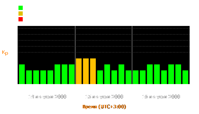 Состояние магнитосферы Земли с 14 по 16 августа 2000 года