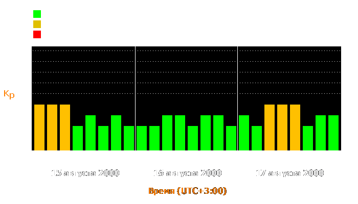 Состояние магнитосферы Земли с 15 по 17 августа 2000 года