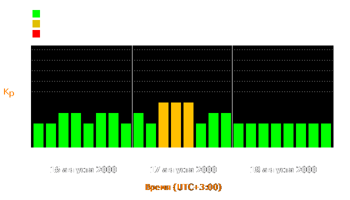 Состояние магнитосферы Земли с 16 по 18 августа 2000 года