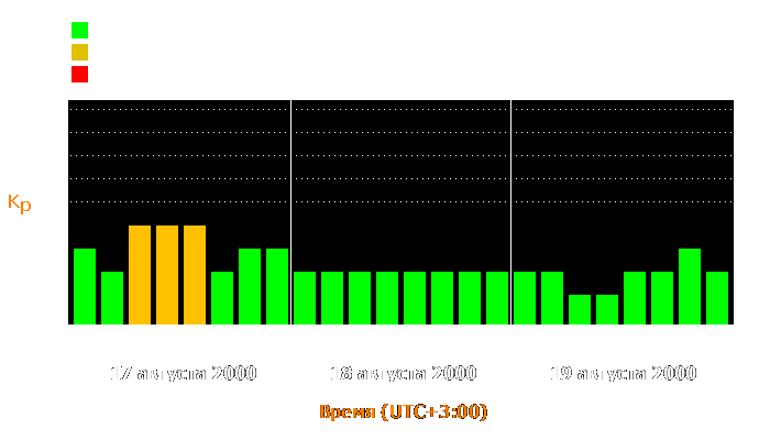 Состояние магнитосферы Земли с 17 по 19 августа 2000 года