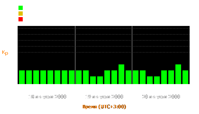 Состояние магнитосферы Земли с 18 по 20 августа 2000 года