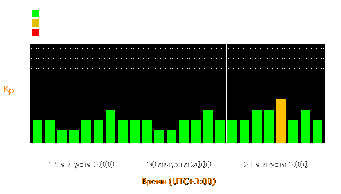 Состояние магнитосферы Земли с 19 по 21 августа 2000 года