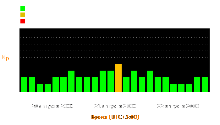 Состояние магнитосферы Земли с 20 по 22 августа 2000 года