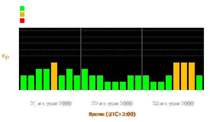 Состояние магнитосферы Земли с 21 по 23 августа 2000 года