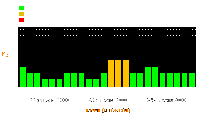 Состояние магнитосферы Земли с 22 по 24 августа 2000 года