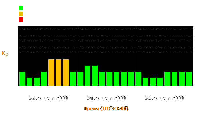 Состояние магнитосферы Земли с 23 по 25 августа 2000 года