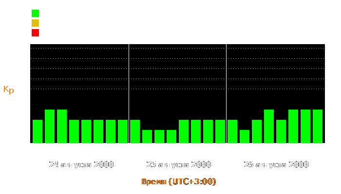 Состояние магнитосферы Земли с 24 по 26 августа 2000 года