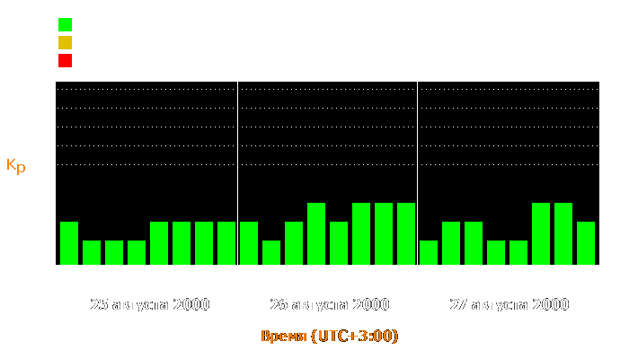 Состояние магнитосферы Земли с 25 по 27 августа 2000 года