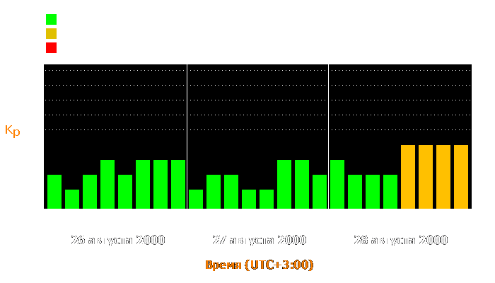 Состояние магнитосферы Земли с 26 по 28 августа 2000 года