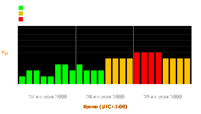 Состояние магнитосферы Земли с 27 по 29 августа 2000 года