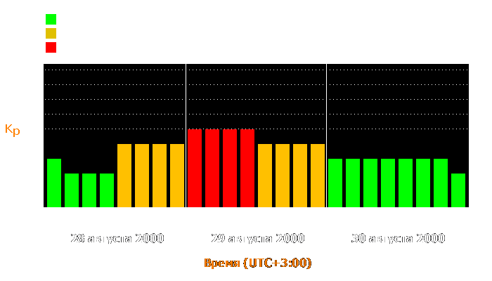 Состояние магнитосферы Земли с 28 по 30 августа 2000 года