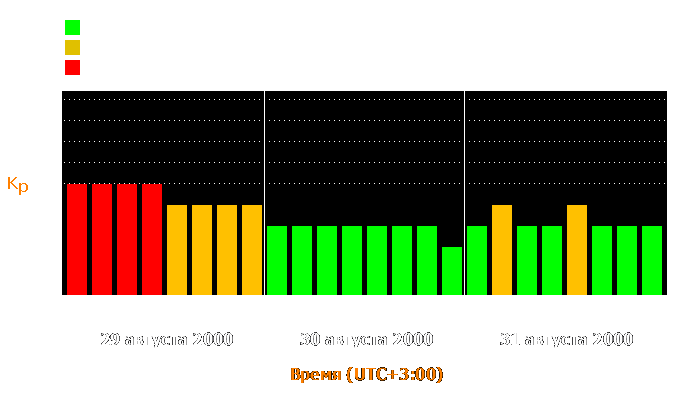 Состояние магнитосферы Земли с 29 по 31 августа 2000 года