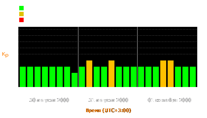 Состояние магнитосферы Земли с 30 августа по 1 сентября 2000 года