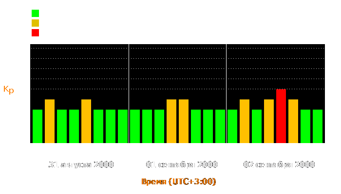 Состояние магнитосферы Земли с 31 августа по 2 сентября 2000 года