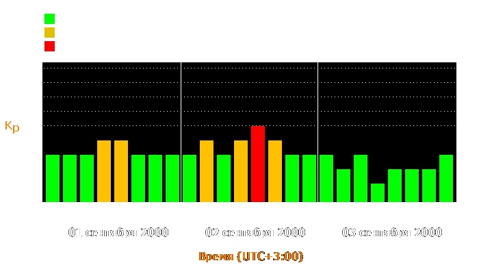 Состояние магнитосферы Земли с 1 по 3 сентября 2000 года