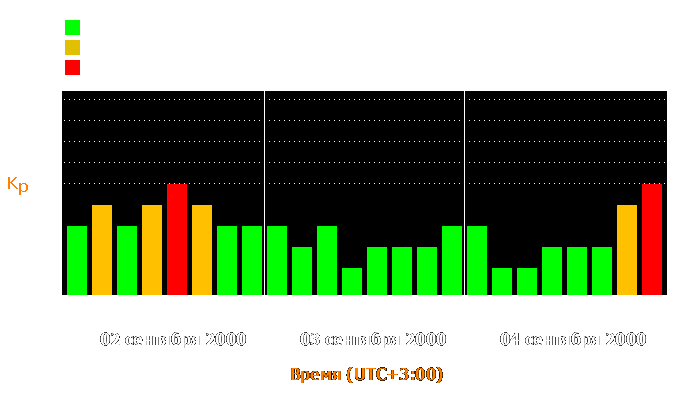 Состояние магнитосферы Земли с 2 по 4 сентября 2000 года