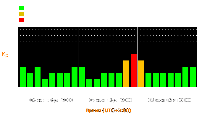 Состояние магнитосферы Земли с 3 по 5 сентября 2000 года