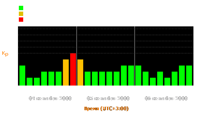 Состояние магнитосферы Земли с 4 по 6 сентября 2000 года