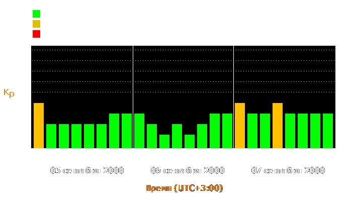 Состояние магнитосферы Земли с 5 по 7 сентября 2000 года