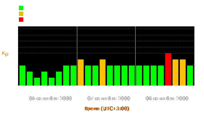 Состояние магнитосферы Земли с 6 по 8 сентября 2000 года