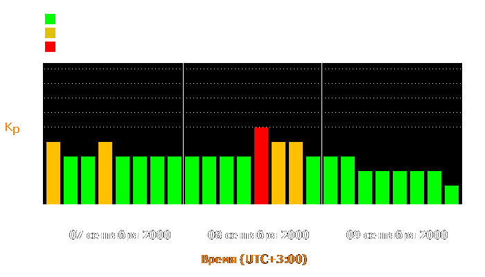 Состояние магнитосферы Земли с 7 по 9 сентября 2000 года