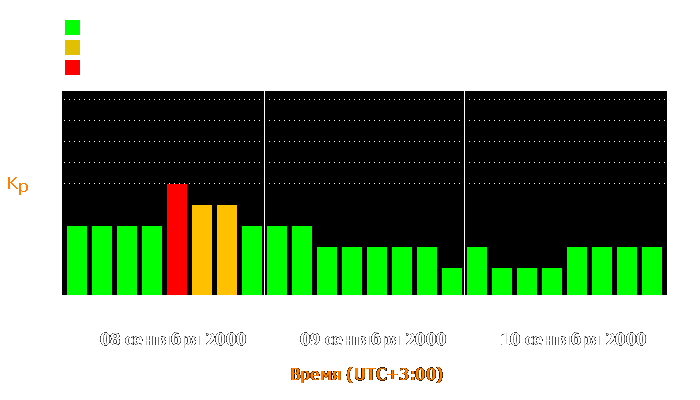 Состояние магнитосферы Земли с 8 по 10 сентября 2000 года