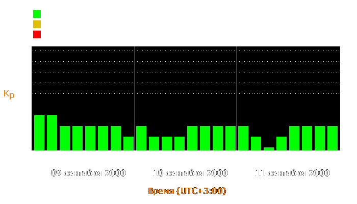 Состояние магнитосферы Земли с 9 по 11 сентября 2000 года