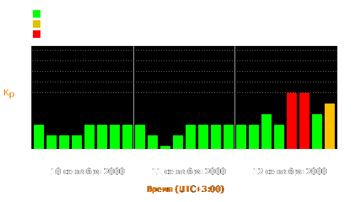 Состояние магнитосферы Земли с 10 по 12 сентября 2000 года