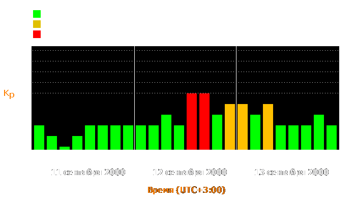 Состояние магнитосферы Земли с 11 по 13 сентября 2000 года