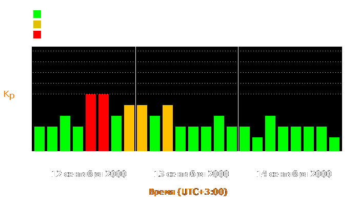 Состояние магнитосферы Земли с 12 по 14 сентября 2000 года