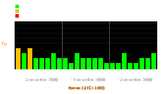 Состояние магнитосферы Земли с 13 по 15 сентября 2000 года