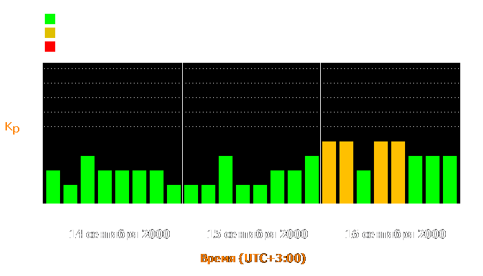 Состояние магнитосферы Земли с 14 по 16 сентября 2000 года