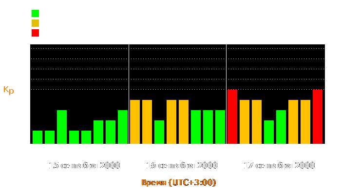 Состояние магнитосферы Земли с 15 по 17 сентября 2000 года