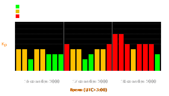 Состояние магнитосферы Земли с 16 по 18 сентября 2000 года